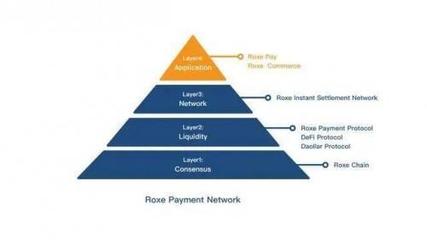 一文讀懂Roxe 即時、高效的下一代全球支付網絡與移動支付設備